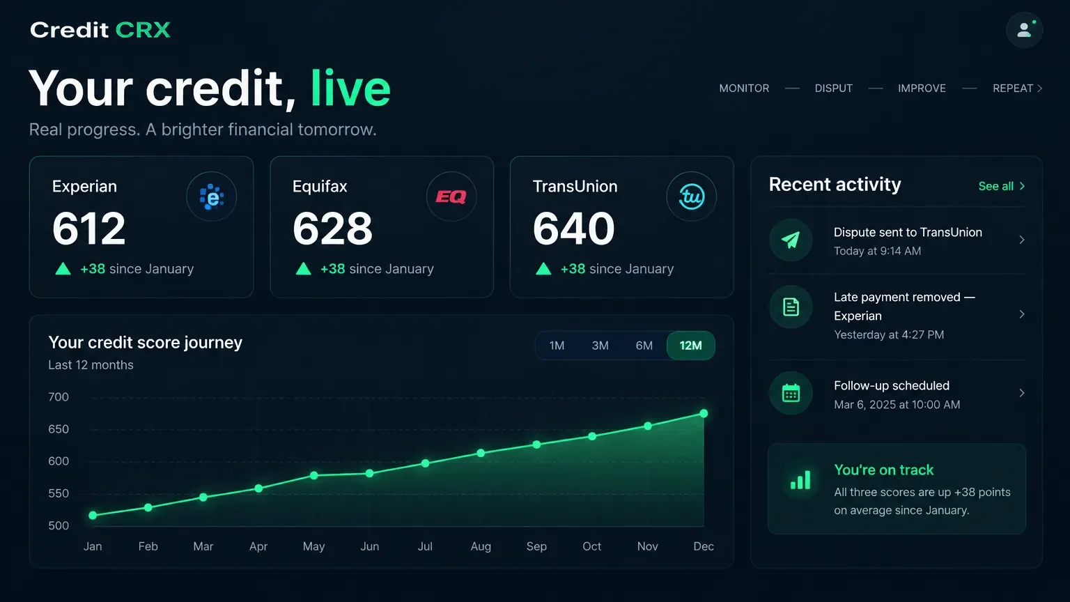 Credit CRX dashboard showing Experian, Equifax and TransUnion scores climbing over twelve months
